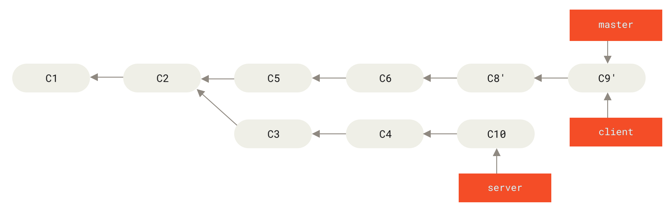 Fast-forwarding your `master` branch to include the `client` branch changes