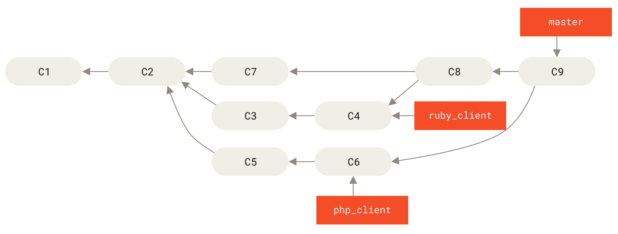 After a topic branch merge