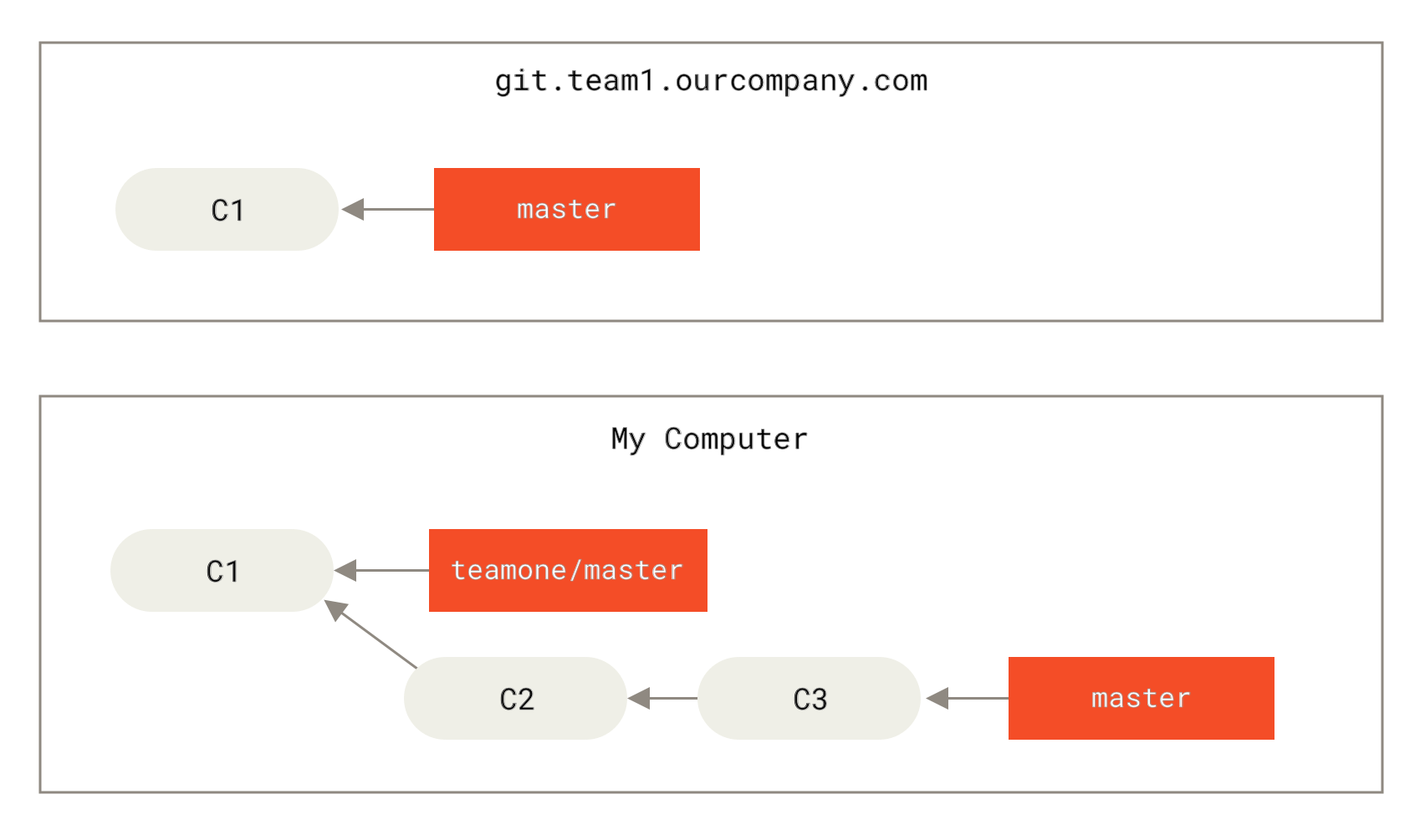 Clone a repository, and base some work on it