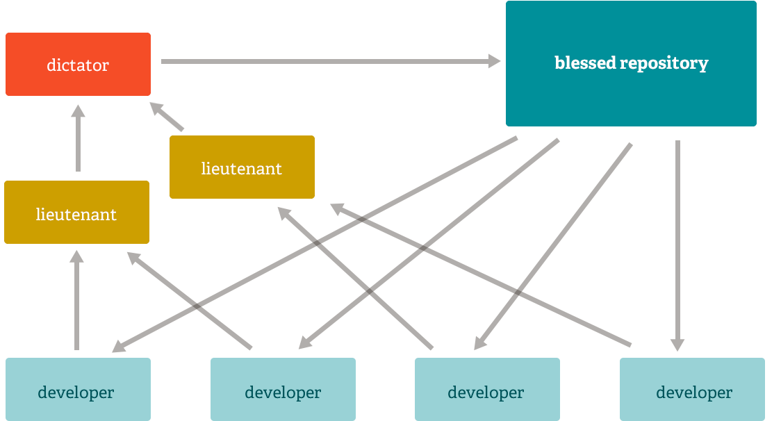 Workflow C